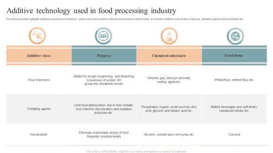 Additive Technology Used In Food Processing Industry Portrait PDF