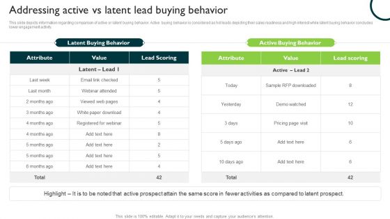 Addressing Active Vs Latent Lead Buying Behavior Managing Sales Pipeline Health Portrait PDF