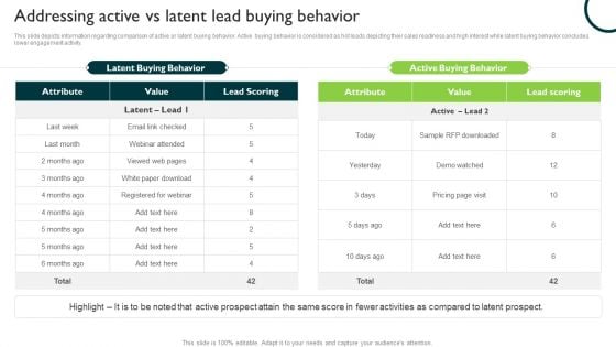 Addressing Active Vs Latent Lead Buying Behavior Managing Sales Pipeline Health Portrait PDF