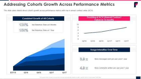 Addressing Cohorts Growth Across Performance Metrics Ppt Model Infographics PDF