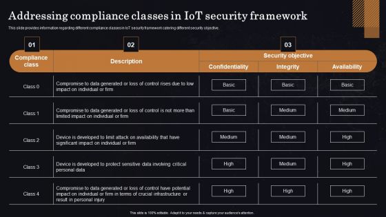 Addressing Compliance Classes In Iot Security Framework Ppt Icon Smartart