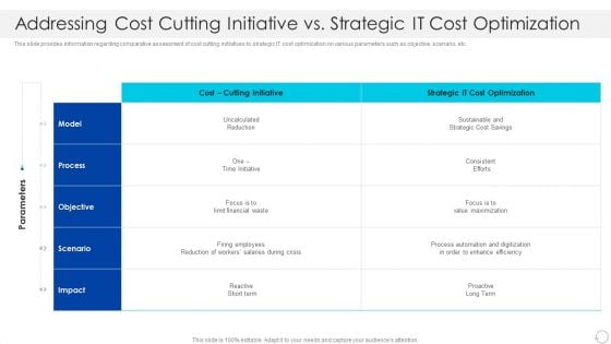 Addressing Cost Cutting Initiative Vs Strategic IT Cost Optimization Professional PDF