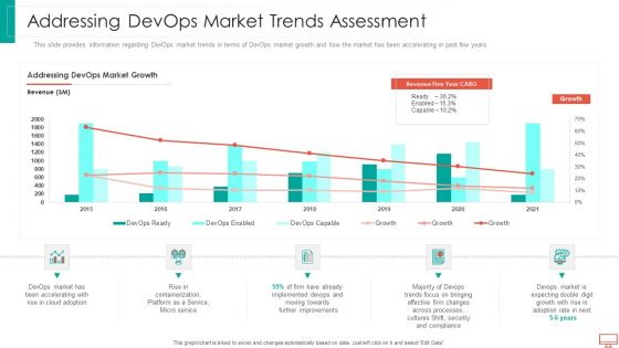 Addressing Devops Market Trends Assessment Information PDF