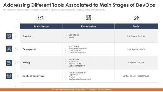 Addressing Different Tools Associated To Main Stages Of Devops Diagrams PDF