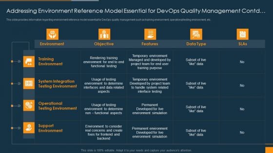 Addressing Environment Reference Model Essential For Devops Quality Management Contd Slides PDF