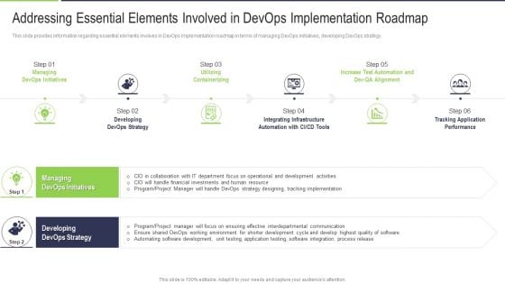 Addressing Essential Elements Involved In Devops Implementation Roadmap Graphics PDF