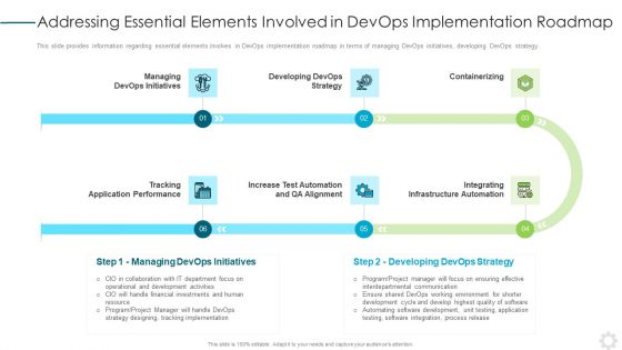 Addressing Essential Elements Involved In Devops Implementation Roadmap Professional PDF