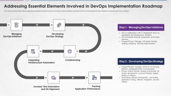 Addressing Essential Elements Involved In Devops Implementation Roadmap Structure PDF