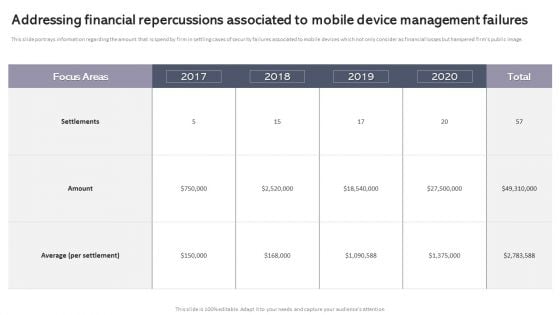 Addressing Financial Repercussions Associated To Mobile Device Management Failures Structure PDF