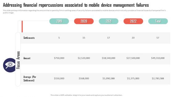 Addressing Financial Repercussions Associated To Mobile Device Management Failures Summary PDF