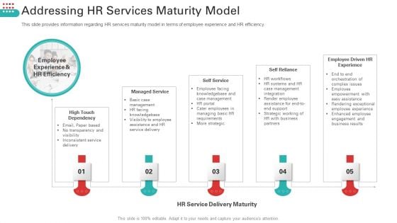 Addressing HR Services Maturity Model Designs PDF