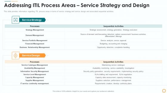 Addressing ITIL Process Areas Service Strategy And Design Ppt Professional Visual Aids PDF