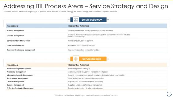 Addressing ITIL Process Areas Service Strategy And Design Themes PDF