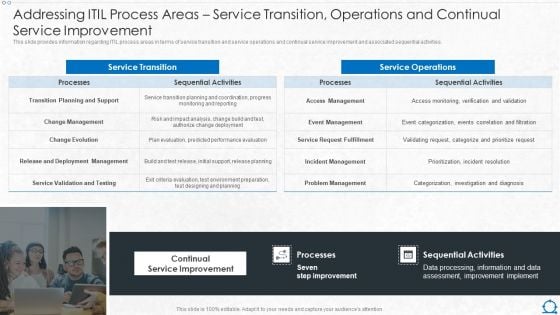 Addressing ITIL Process Areas Service Transition Operations And Continual Servic Pictures PDF