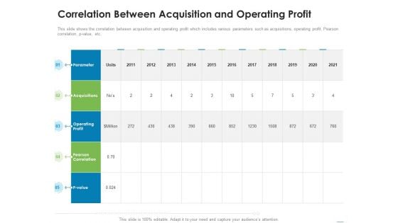 Addressing Inorganic Growth For Business Expansion Correlation Between Acquisition And Operating Profit Rules PDF