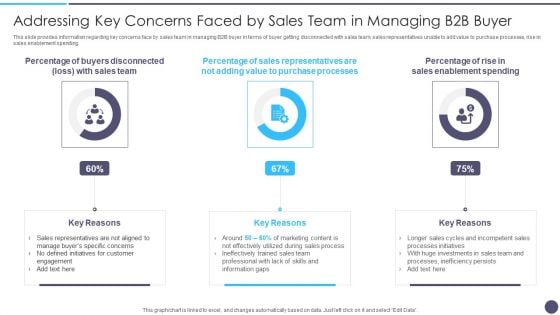 Addressing Key Concerns Faced By Sales Team In Managing B2B Buyer Designs PDF