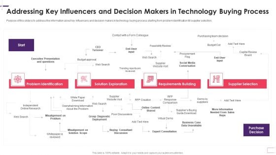Addressing Key Influencers And Decision Makers In Technology Buying Process Elements PDF