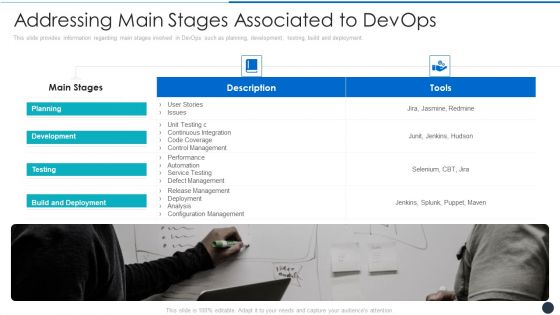 Addressing Main Stages Associated To Devops Slides PDF