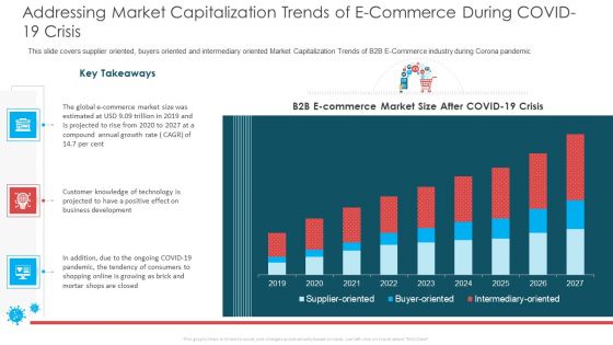 Addressing Market Capitalization Trends Of E Commerce During COVID 19 Crisis Template PDF