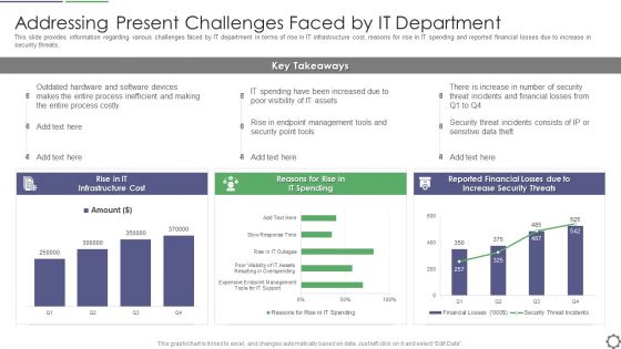 Addressing Present Challenges Faced By IT Department Ppt PowerPoint Presentation Gallery Design Inspiration PDF