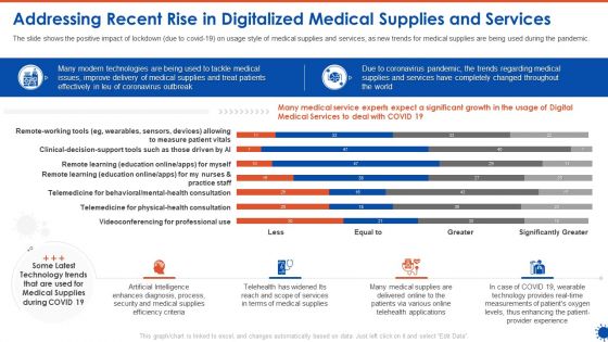 Addressing Recent Rise In Digitalized Medical Supplies And Services Ppt File Mockup PDF
