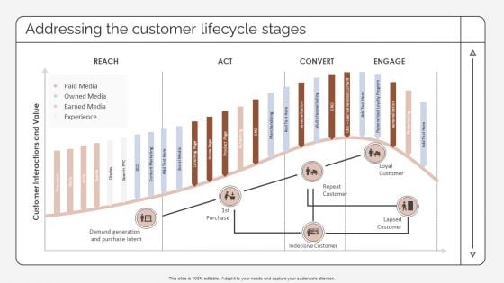 Addressing The Customer Lifecycle Stages Strategic Promotion Plan To Improve Product Brand Image Slides PDF