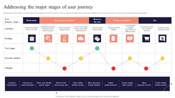 Addressing The Major Stages Of User Journey Performing Mobile SEO Audit To Analyze Web Traffic Graphics PDF