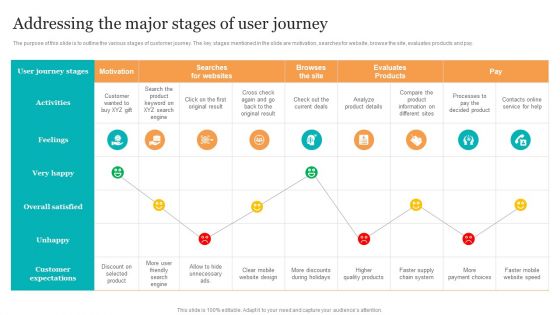 Addressing The Major Stages Of User Journey Search Engine Optimization Services To Minimize Introduction PDF