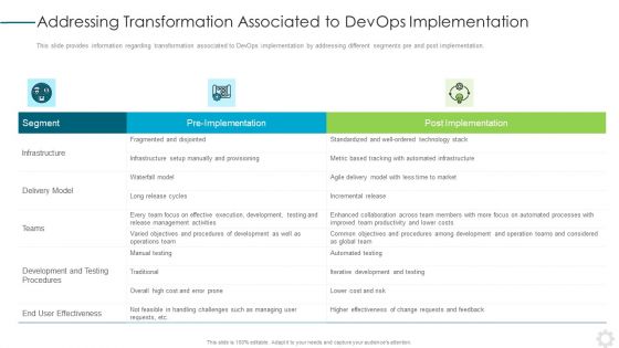 Addressing Transformation Associated To Devops Implementation Topics PDF