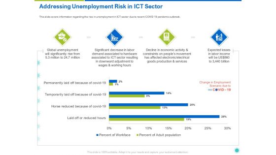 Addressing Unemployment Risk In ICT Sector Ppt Model Visuals PDF