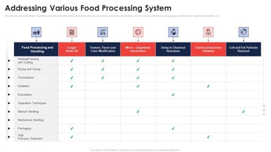 Addressing Various Food Processing System Application Of Quality Management For Food Processing Companies Themes PDF