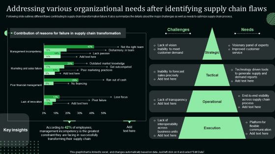 Addressing Various Organizational Needs After Identifying Supply Chain Flaws Topics PDF