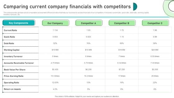 Adjusting Financial Strategies And Planning Comparing Current Company Financials With Competitors Sample PDF