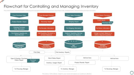 Administering Logistics Activities In SCM Flowchart For Controlling And Managing Inventory Mockup PDF