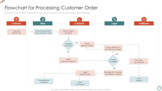 Administering Logistics Activities In SCM Flowchart For Processing Customer Order Clipart PDF