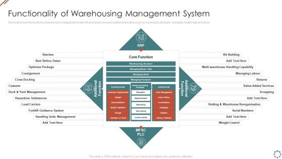 Administering Logistics Activities In SCM Functionality Of Warehousing Management System Diagrams PDF Administering Logistics Activities In SCM Functionality Of Warehousing Management System Diagrams PDF
