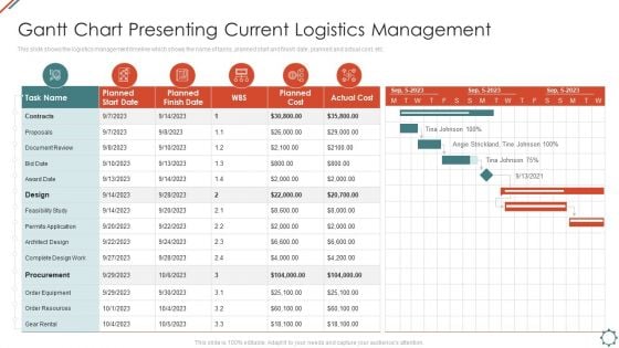 Administering Logistics Activities In SCM Gantt Chart Presenting Current Logistics Management Elements PDF