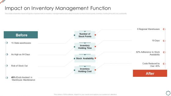 Administering Logistics Activities In SCM Impact On Inventory Management Function Pictures PDF