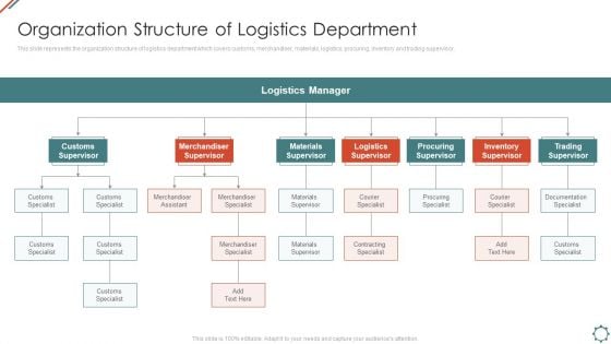 Administering Logistics Activities In SCM Organization Structure Of Logistics Department Elements PDF