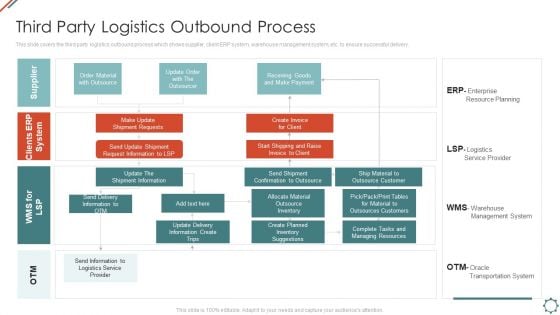 Administering Logistics Activities In SCM Third Party Logistics Outbound Process Diagrams PDF Administering Logistics Activities In SCM Third Party Logistics Outbound Process Diagrams PDF