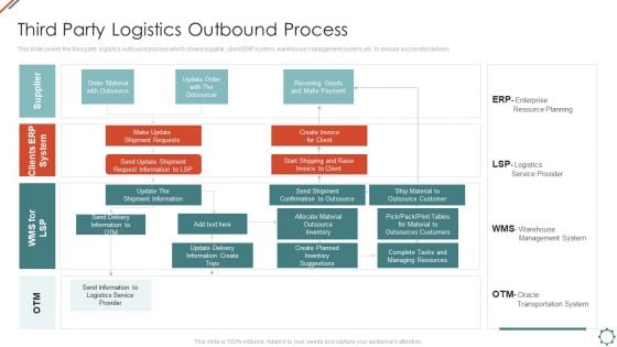 Administering Logistics Activities In SCM Third Party Logistics Outbound Process Diagrams PDF