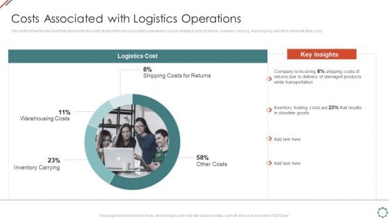 Administering Logistics Activities In Scm Costs Associated With Logistics Operations Template PDF