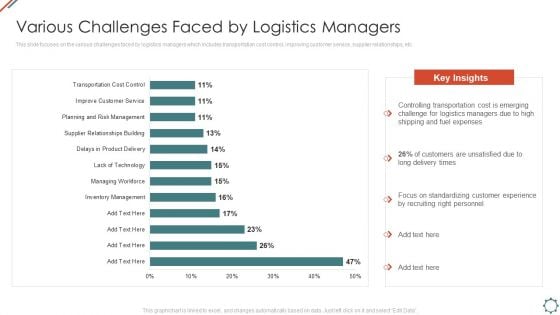 Administering Logistics Activities In Scm Various Challenges Faced By Logistics Managers Professional PDF