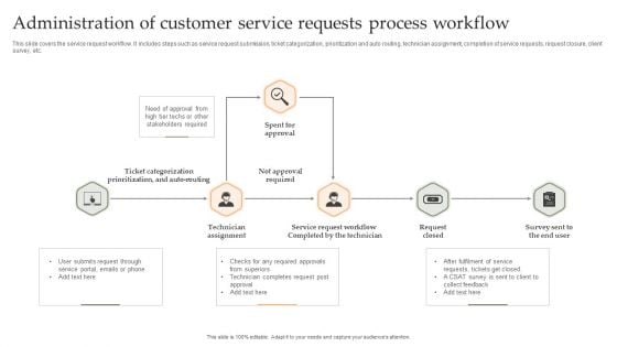 Administration Of Customer Service Requests Process Workflow Slides PDF