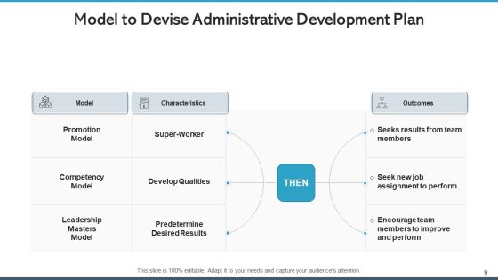 Administrative Development Plan Workforce Organization Ppt PowerPoint Presentation Complete Deck With Slides Slide09