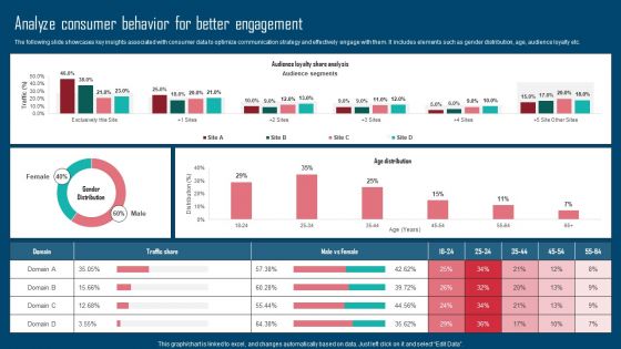 Adopting IMC Technique To Boost Brand Recognition Analyze Consumer Behavior For Better Engagement Elements PDF