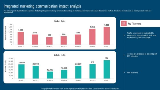 Adopting IMC Technique To Boost Brand Recognition Integrated Marketing Communication Impact Analysis Information PDF