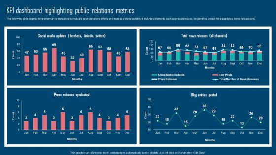 Adopting IMC Technique To Boost Brand Recognition Kpi Dashboard Highlighting Public Relations Metrics Brochure PDF