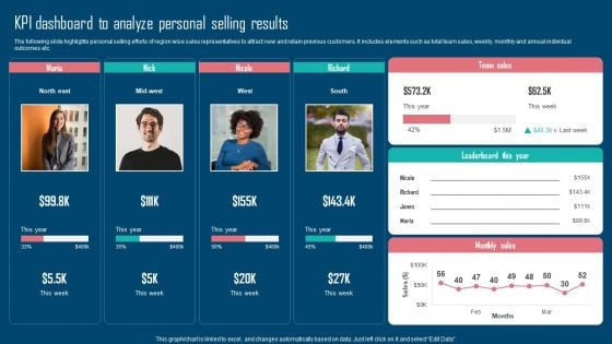 Adopting IMC Technique To Boost Brand Recognition Kpi Dashboard To Analyze Personal Selling Results Formats PDF