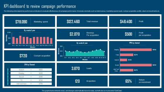 Adopting IMC Technique To Boost Brand Recognition Kpi Dashboard To Review Campaign Performance Pictures PDF